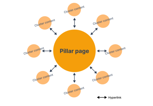 SEO Content Cluster From One Pillar Page